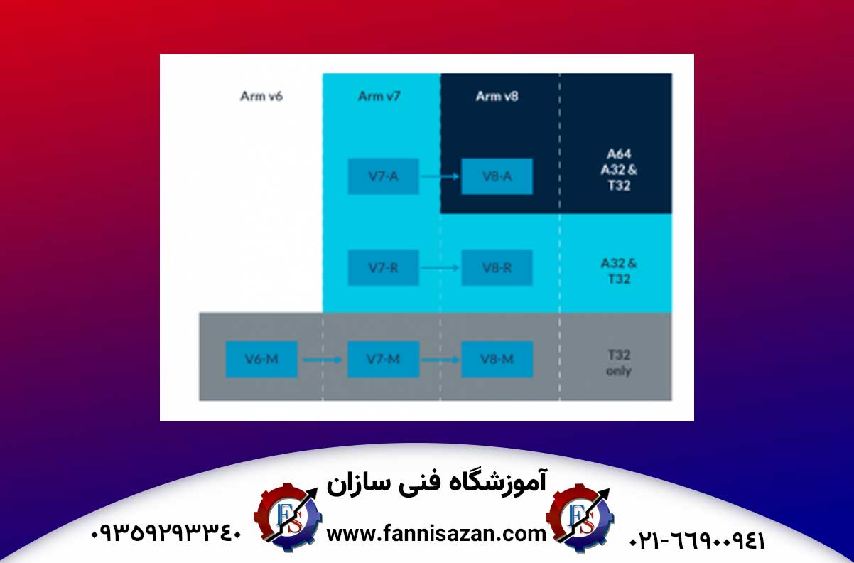 معماری-بازو-ISA