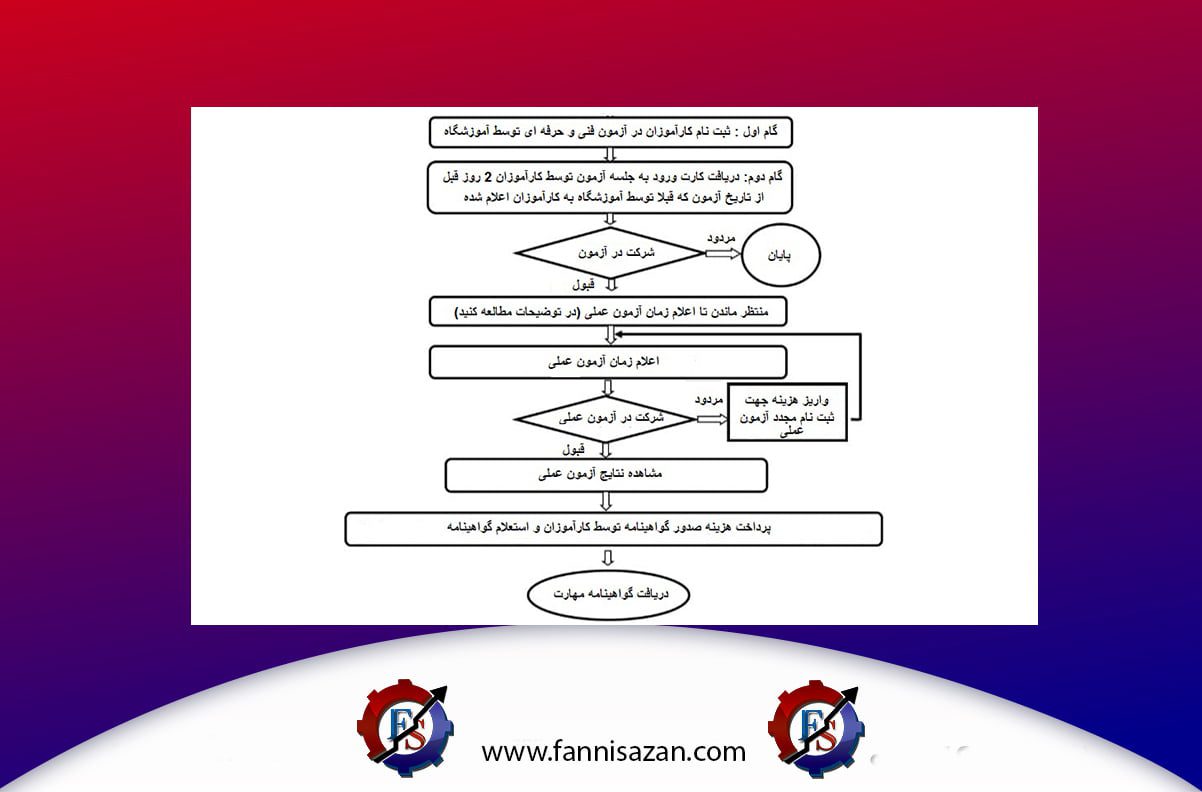 نتایج آزمون فنی حرفه ای
