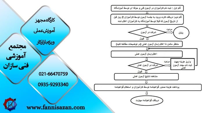 مراحل آزمون فنی حرفه ای