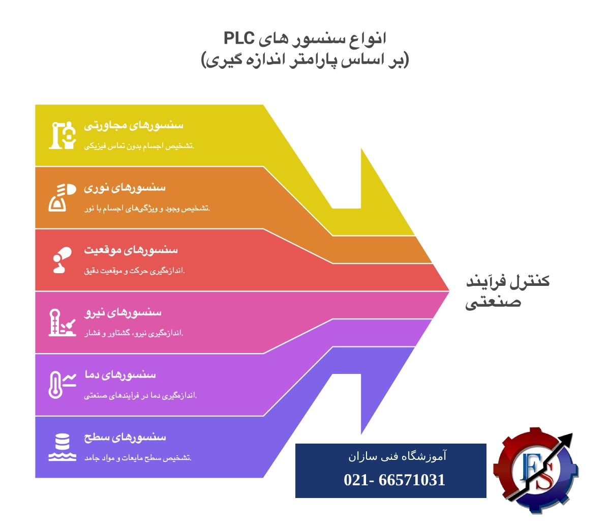 سنسورهای PLC: راهنمای جامع انواع سنسورهای PLC + کاربرد 1 انواع سنسورهای PLC
