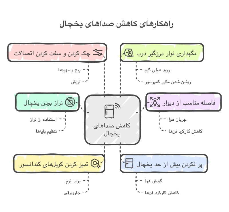 علت صدای یخچال (تق تق، ویز ویز، غرغر، سوت) + راه حل قطعی! 2 راهکارهای کاهش صداهای یخچال