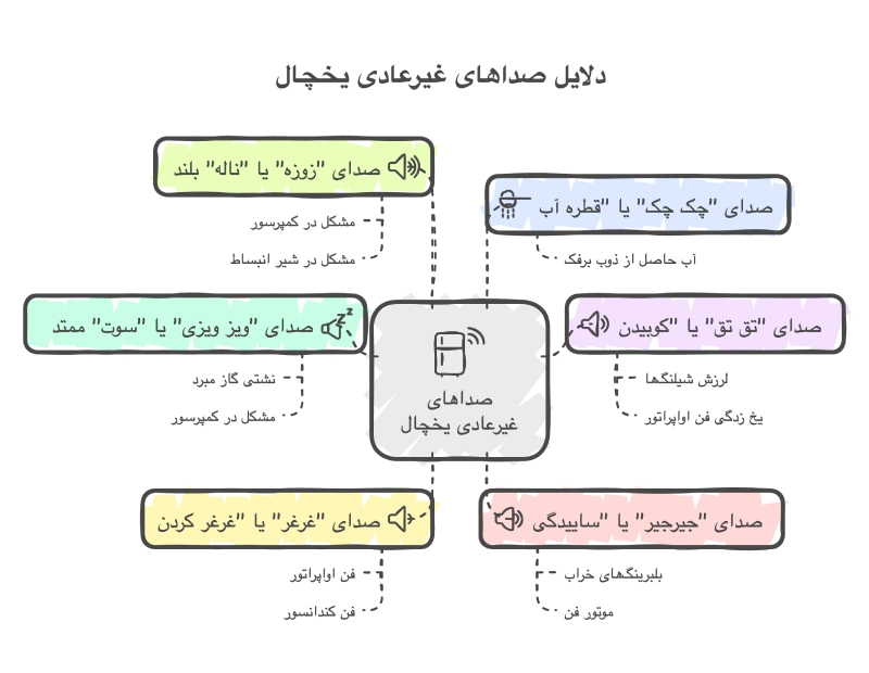 علت صدای یخچال (تق تق، ویز ویز، غرغر، سوت) + راه حل قطعی! 1 شایعترین دلایل صداهای غیرعادی یخچال
