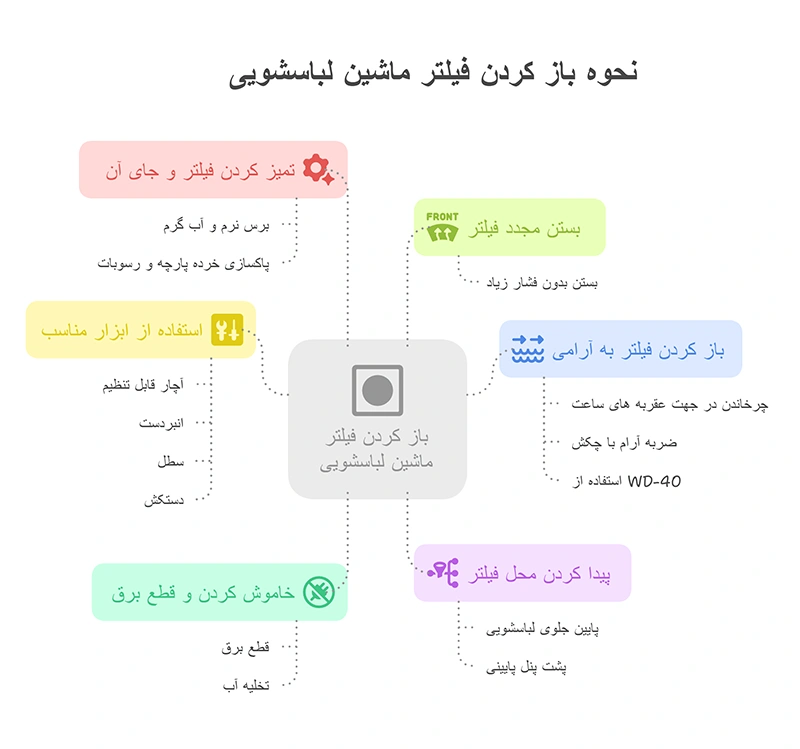 نحوه باز کردن فیلتر ماشین لباسشویی