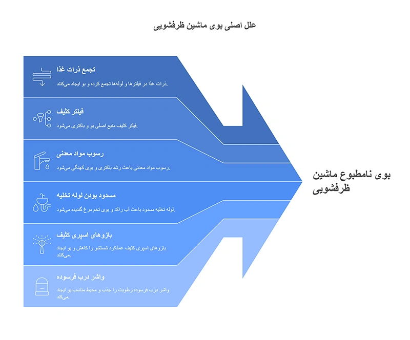 دلایل اصلی بوی بد ماشین ظرفشویی