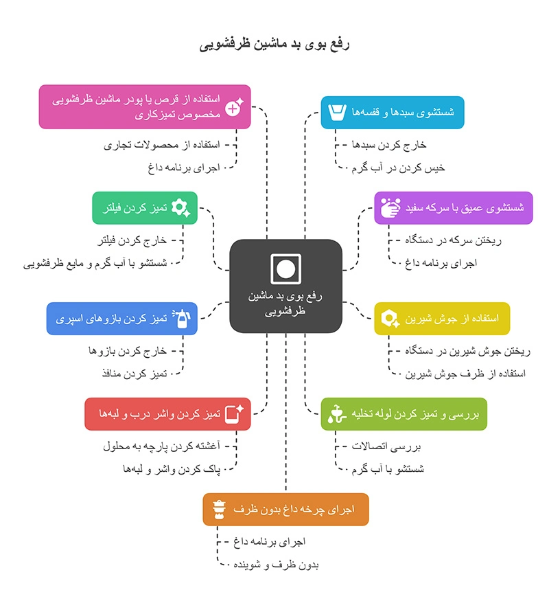راهکارهای رفع بوی بد ماشین ظرفشویی