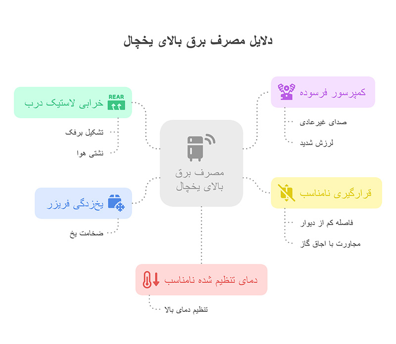  علت افزایش مصرف انرژی یخچال 
