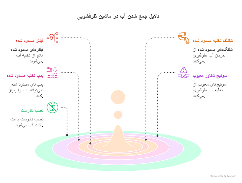 دلایل جمع شدن آب در ماشین ظرفشویی