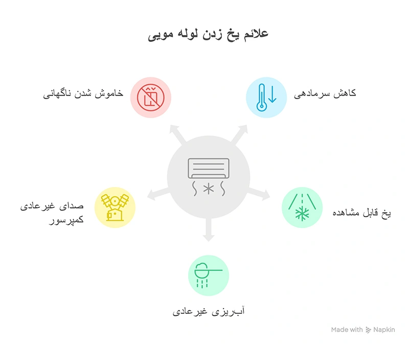 علائم هشداردهنده یخ زدن لوله مویی و اواپراتور