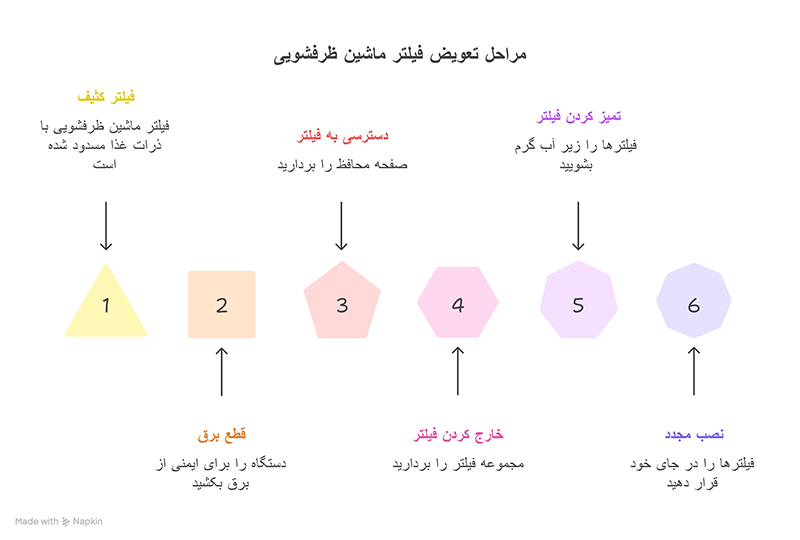آموزش گام به گام تمیز کردن و تعویض فیلتر