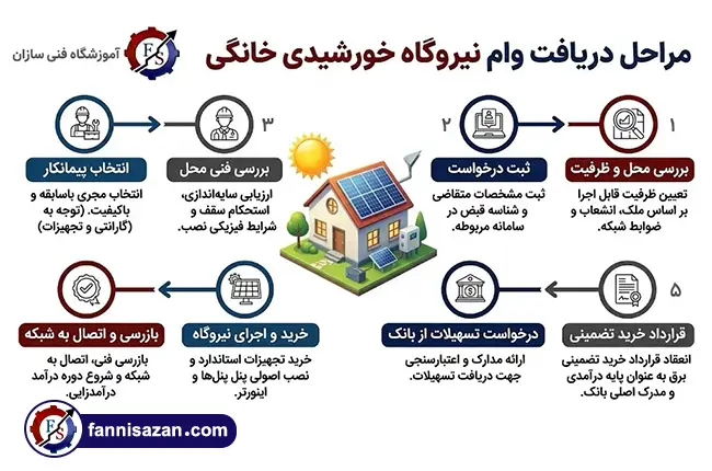 شرایط ثبت نام 4 وام احداث پنل نیروگاه خورشیدی 0 تا 100 3 شرایط ثبت نام 4 وام احداث پنل نیروگاه خورشیدی 0 تا 100