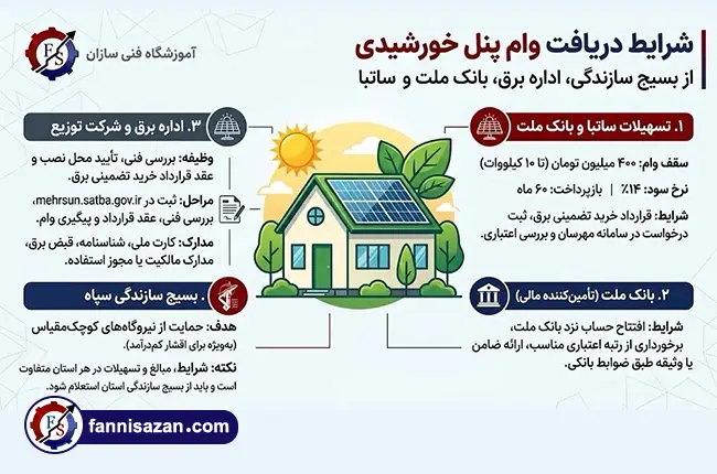 شرایط ثبت نام 4 وام احداث پنل نیروگاه خورشیدی 0 تا 100 1 شرایط ثبت نام 4 وام احداث پنل نیروگاه خورشیدی 0 تا 100